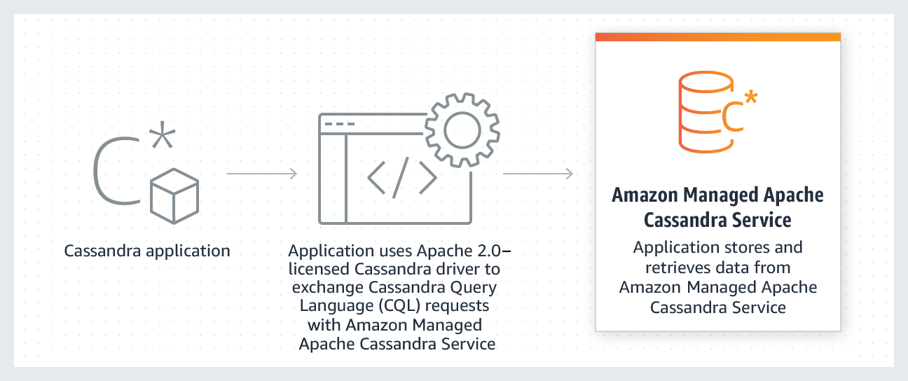 Amazon Announces The Open Preview Of A Managed Apache Cassandra Service Mcs On Aws